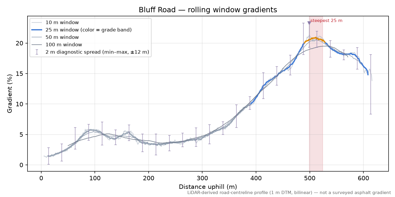 Bluff Road rolling gradient profile