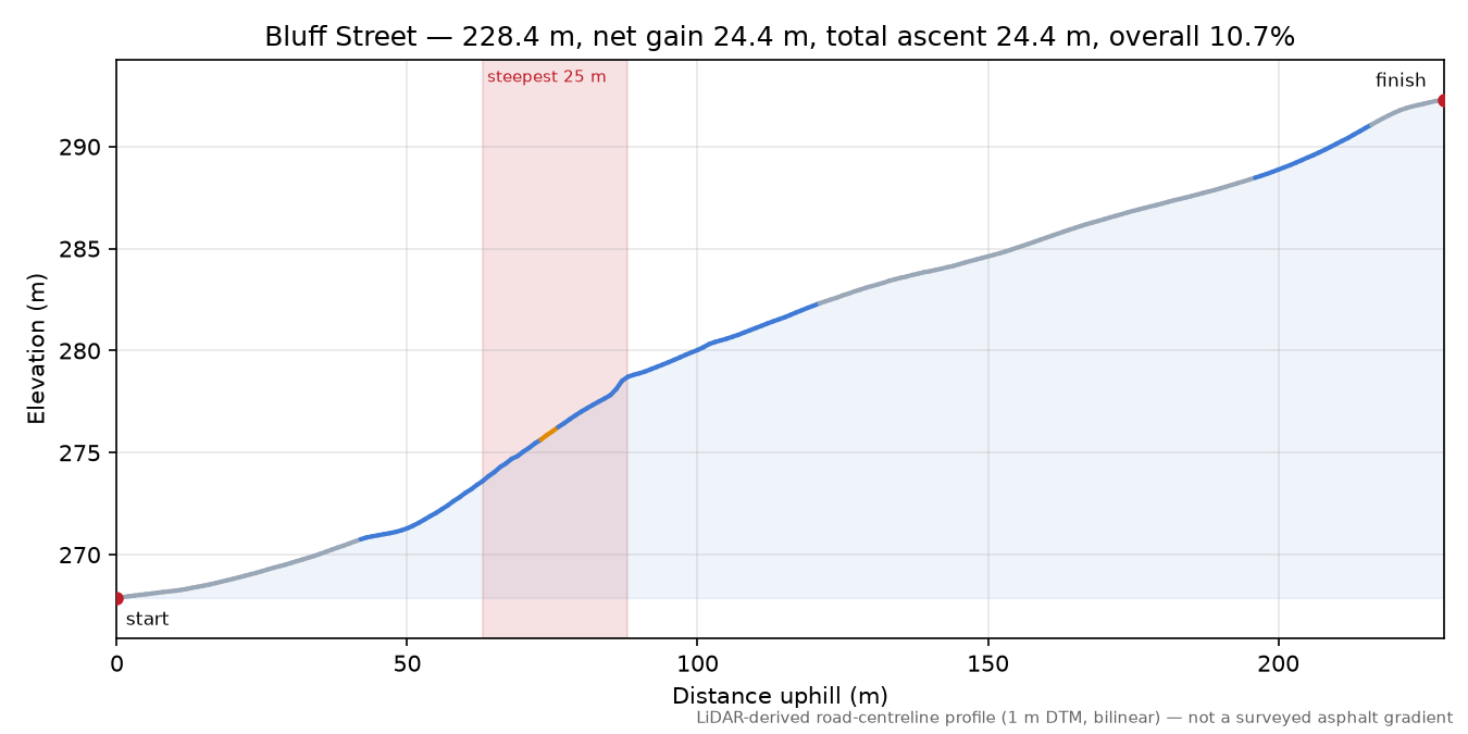 Bluff Street elevation profile