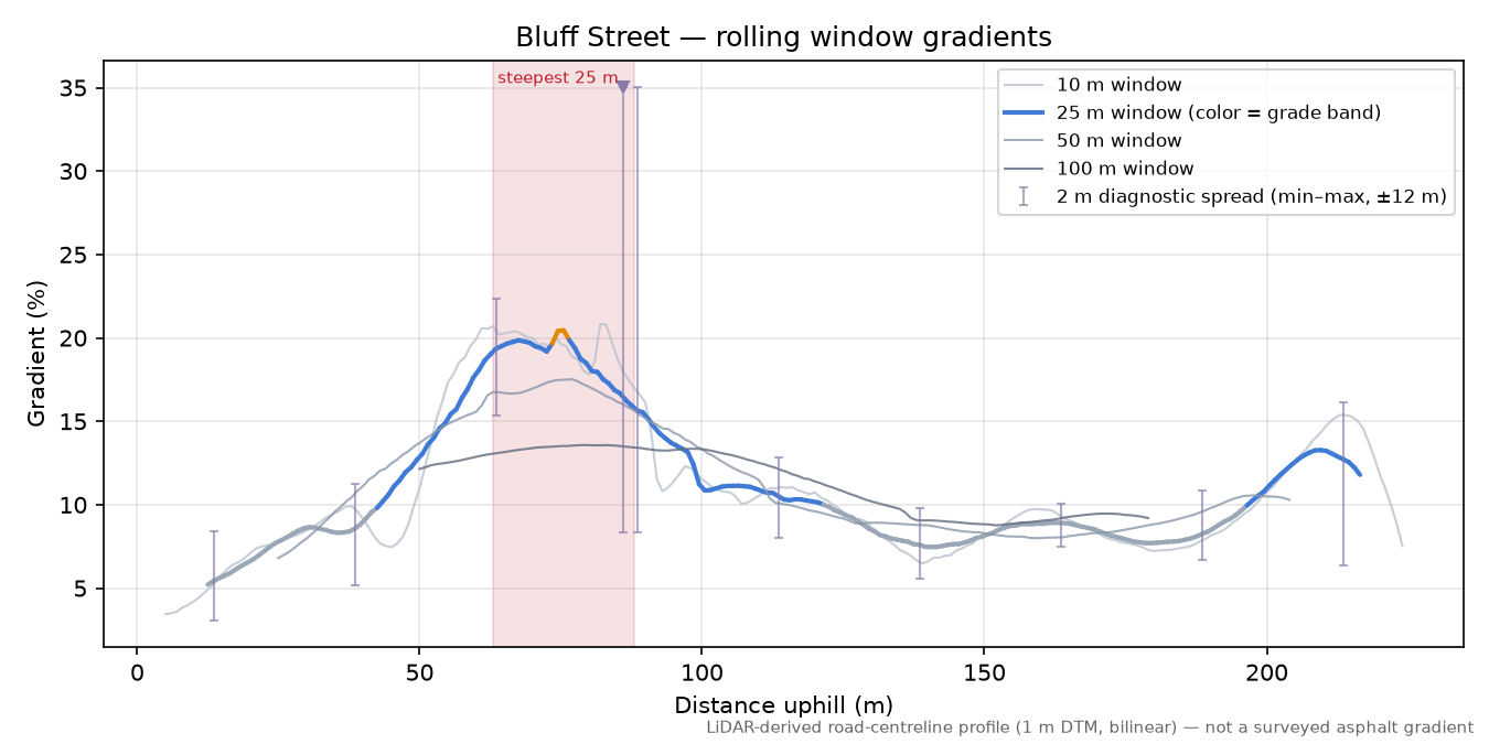 Bluff Street rolling gradient profile