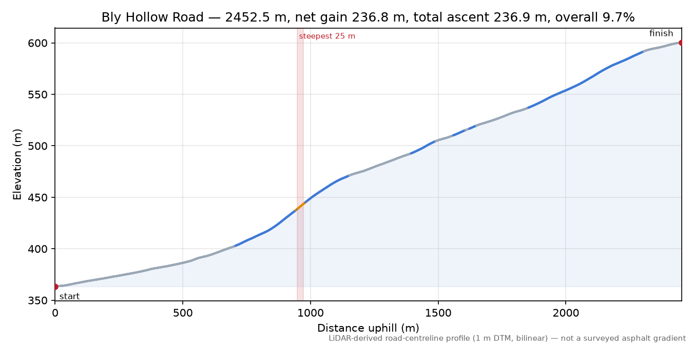 Bly Hollow Road elevation profile