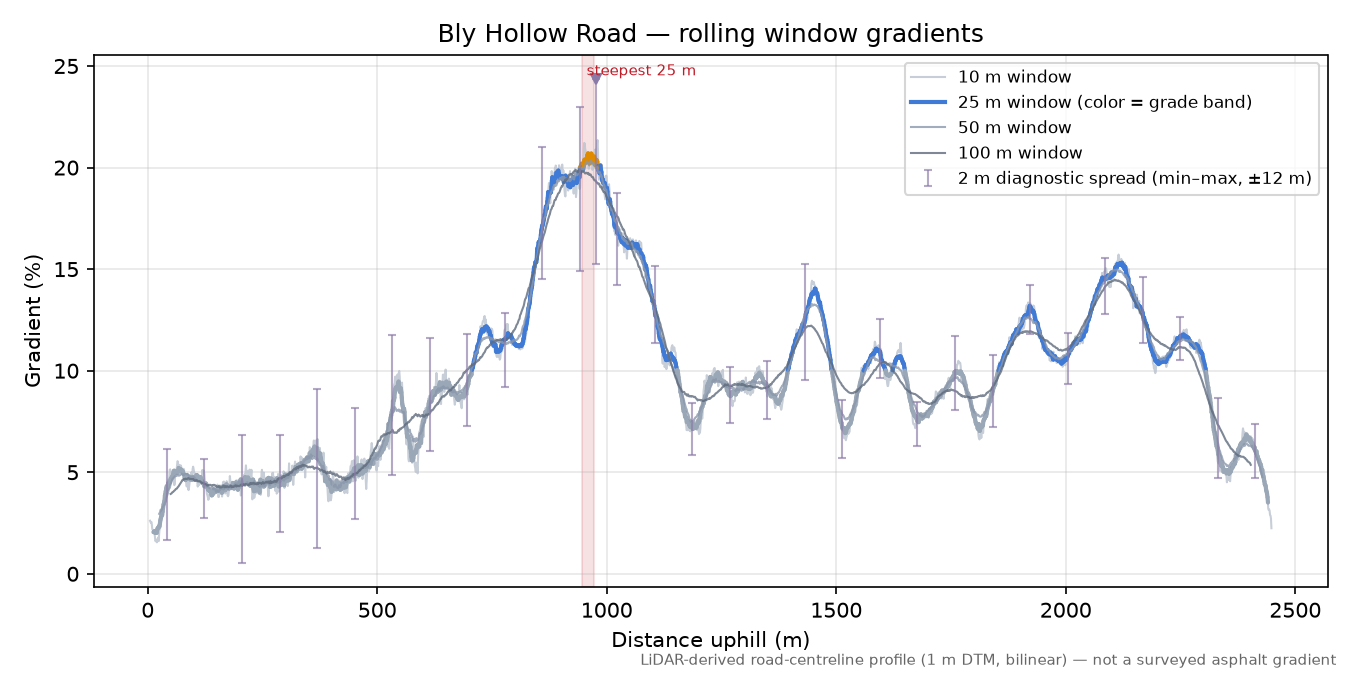 Bly Hollow Road rolling gradient profile