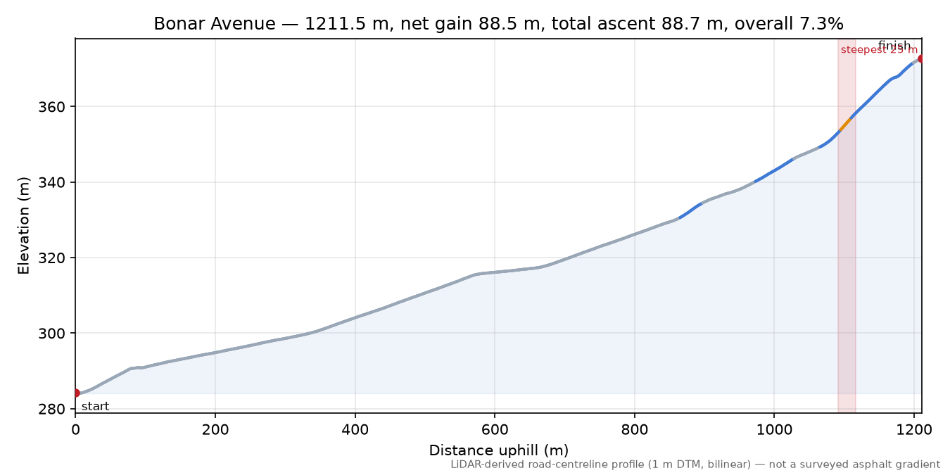 Bonar Avenue elevation profile