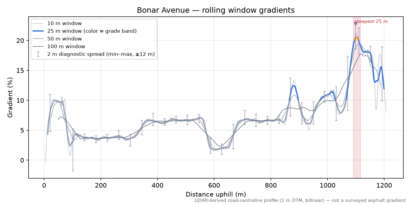 Bonar Avenue rolling gradient profile