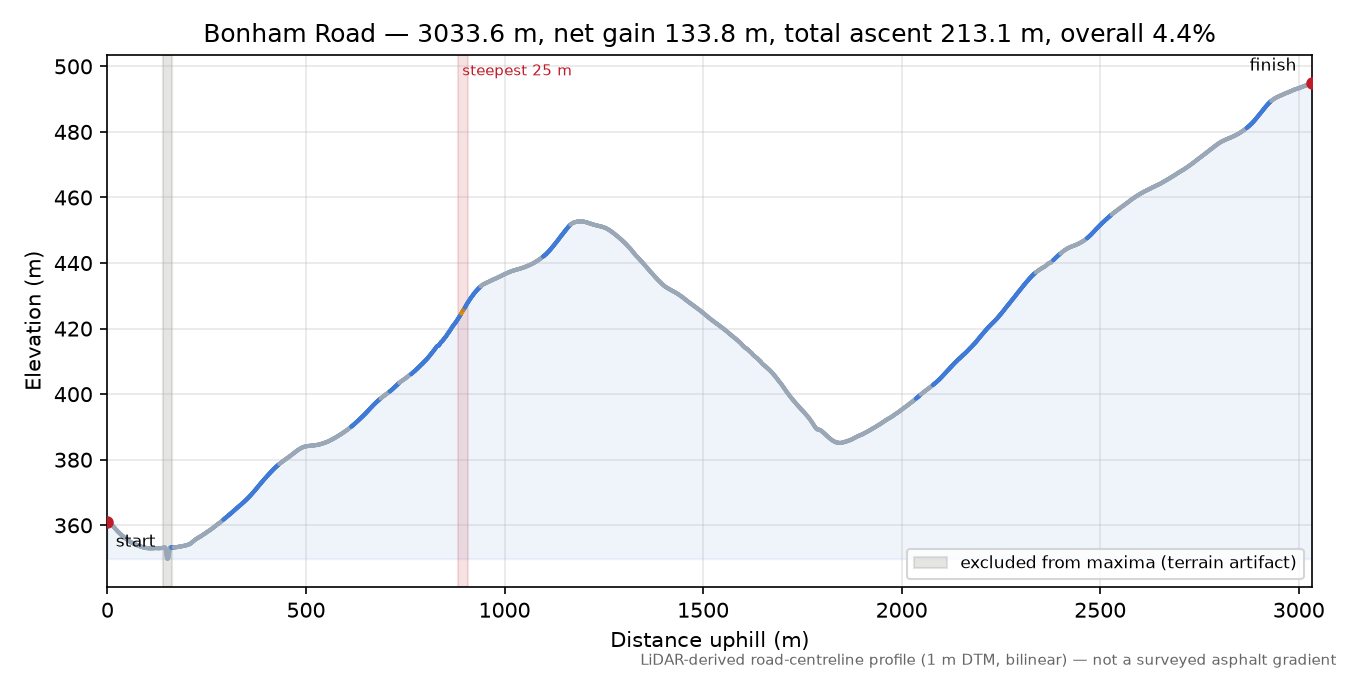 Bonham Road elevation profile