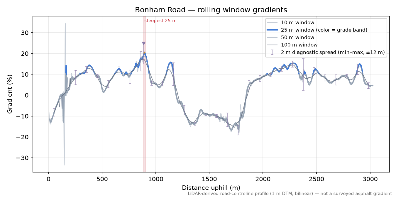 Bonham Road rolling gradient profile