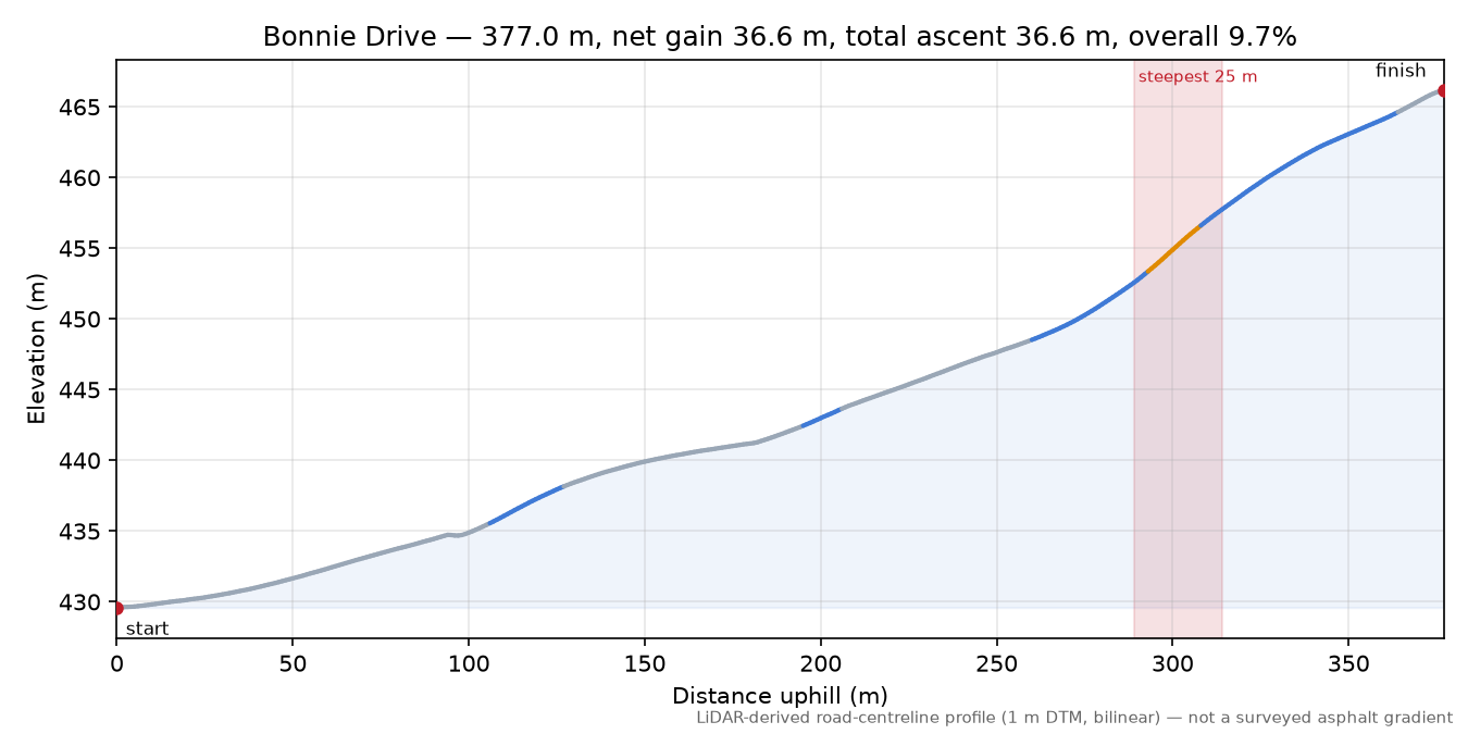Bonnie Drive elevation profile