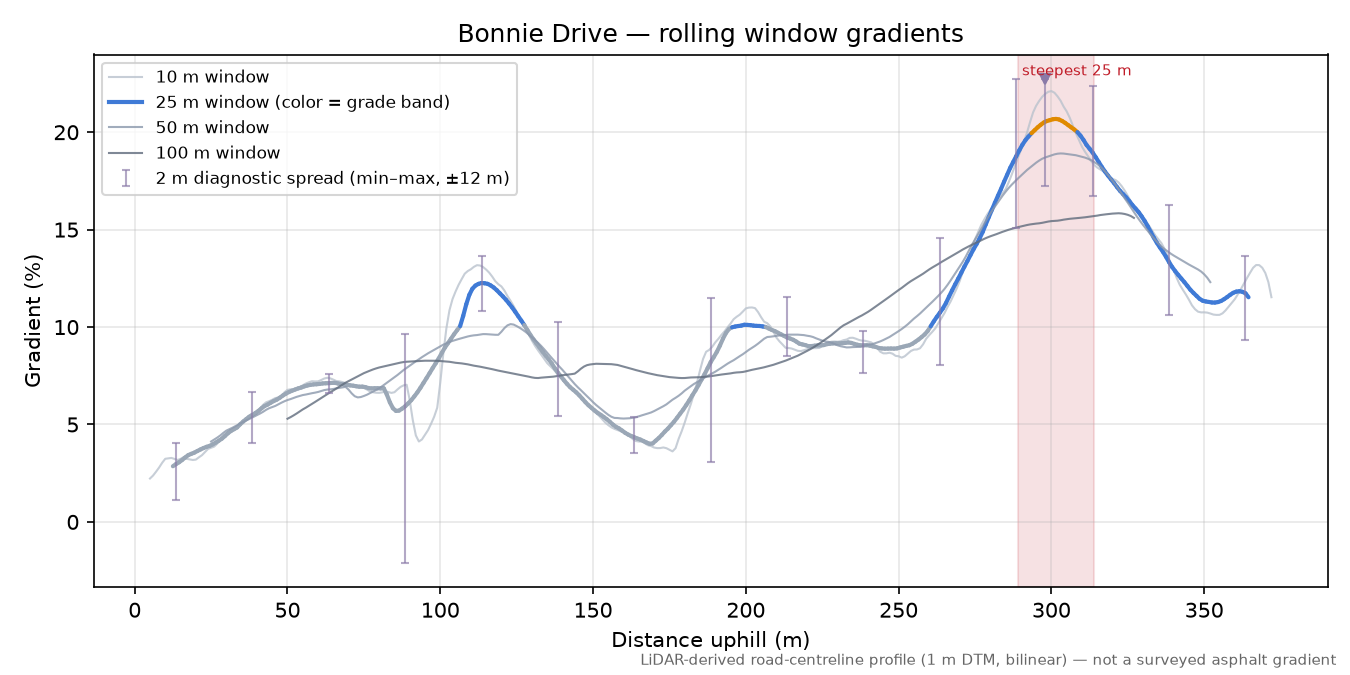 Bonnie Drive rolling gradient profile