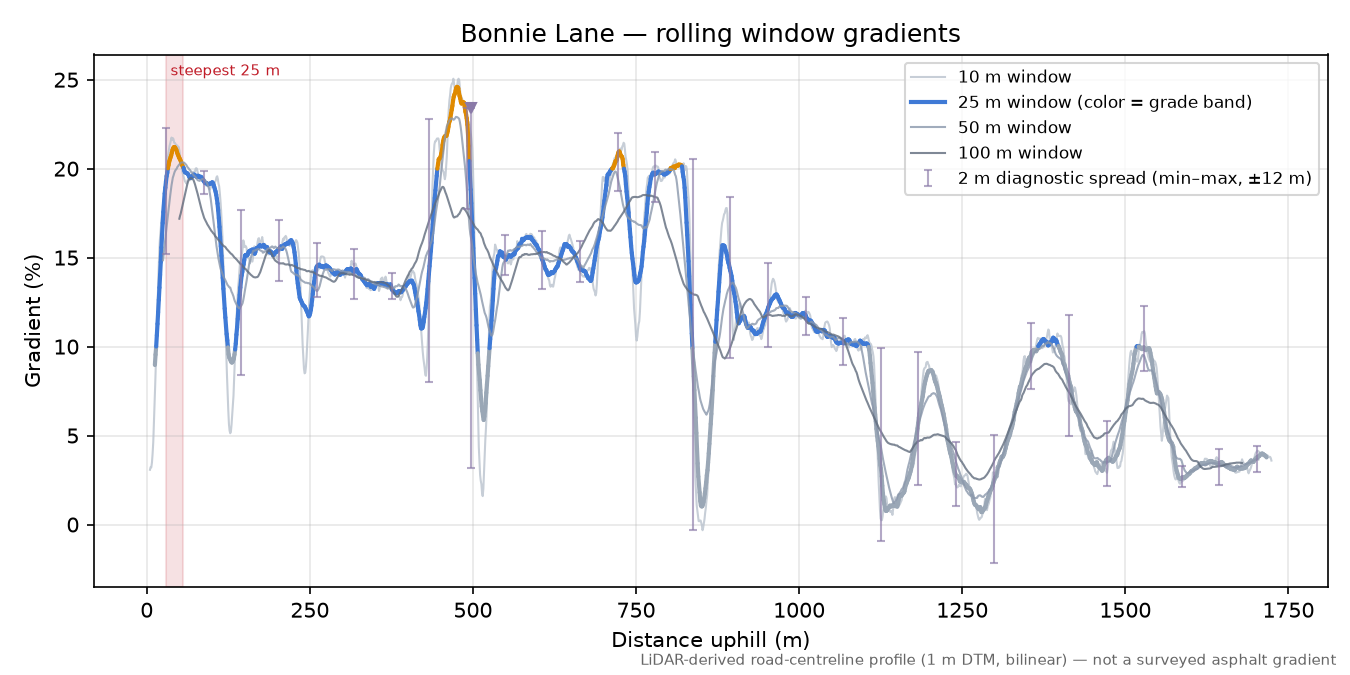Marin Avenue (37.8904, -122.2720) [bonnie-lane] rolling gradient profile