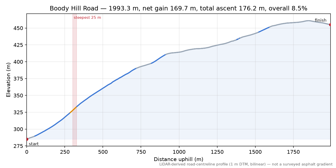 Boody Hill Road elevation profile
