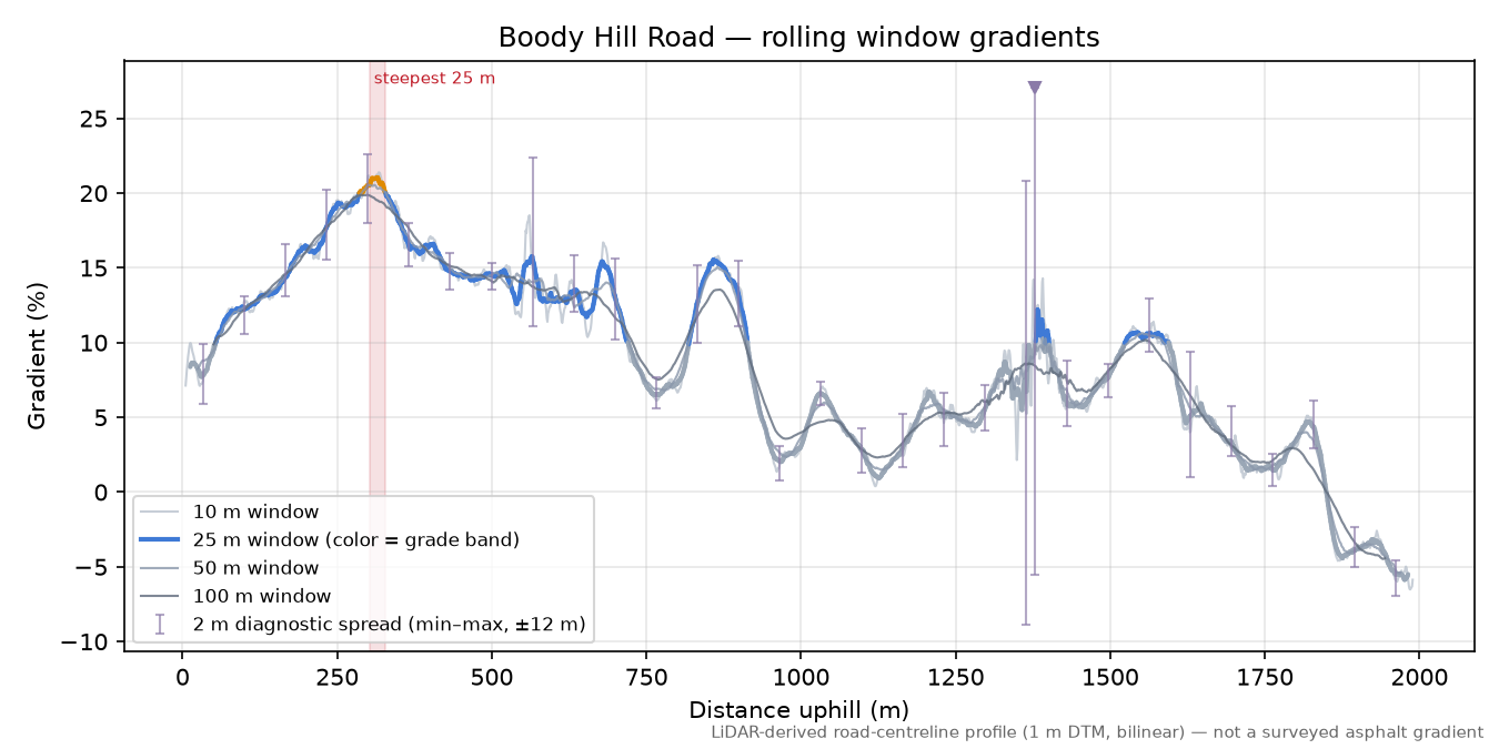 Boody Hill Road rolling gradient profile