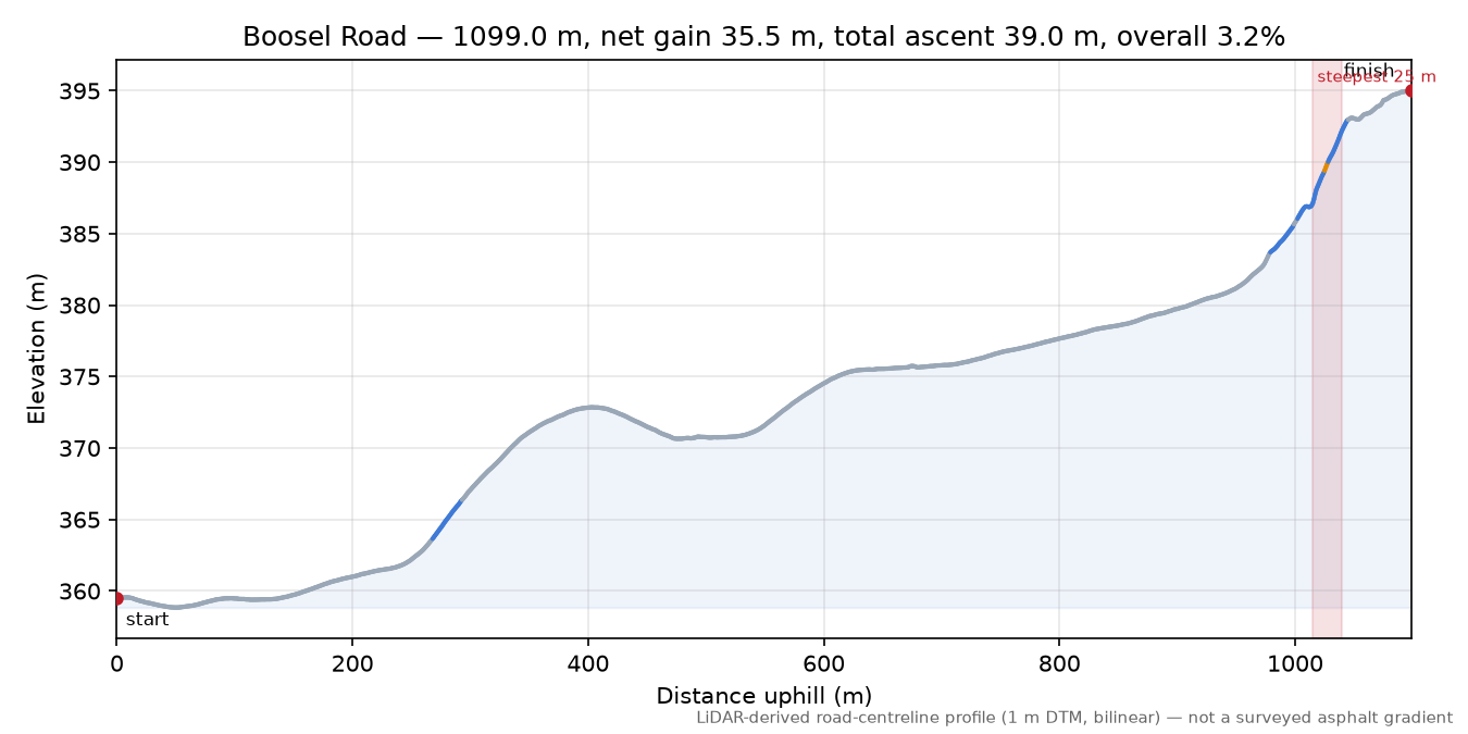 Boosel Road elevation profile