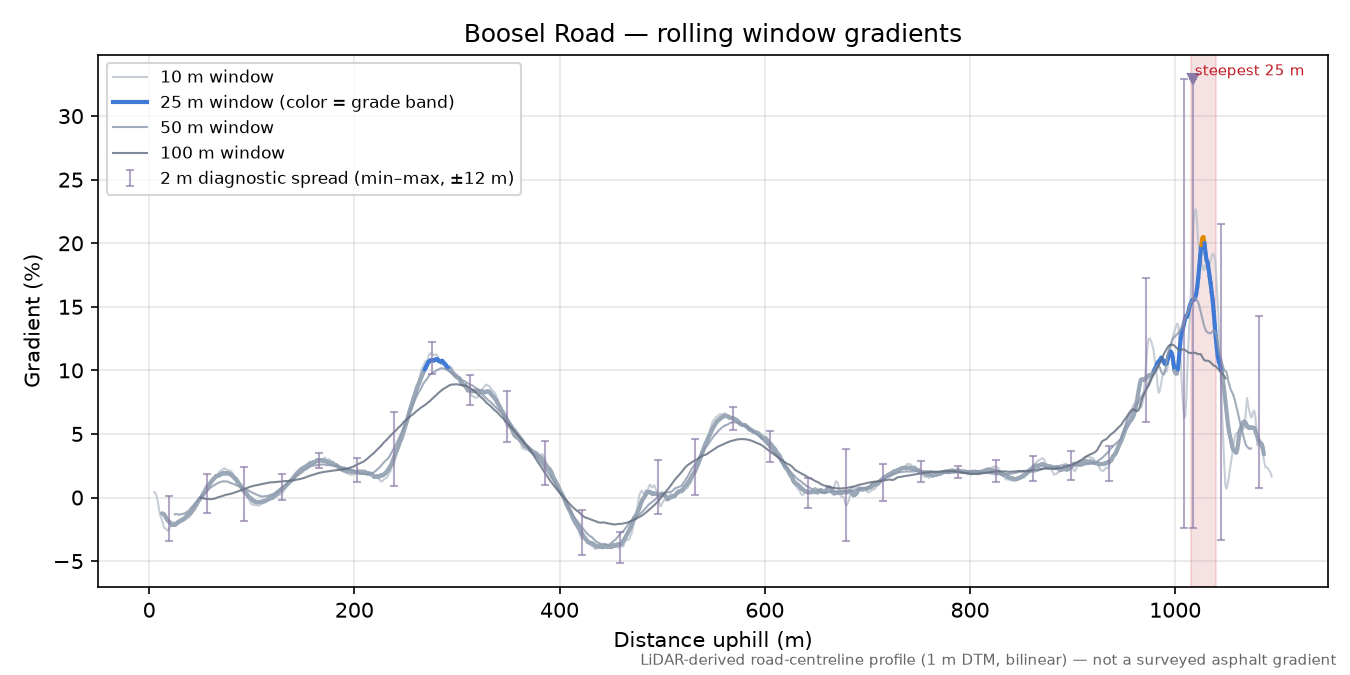 Boosel Road rolling gradient profile