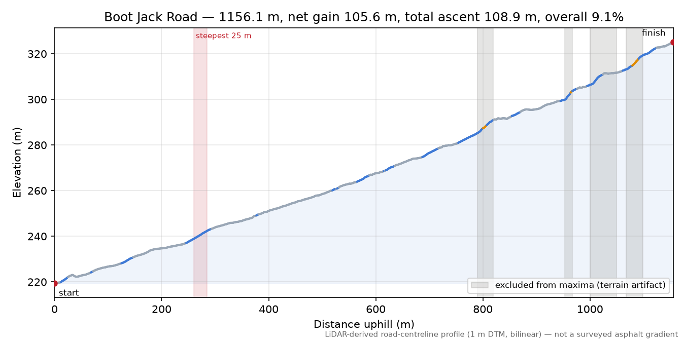 Boot Jack Road elevation profile