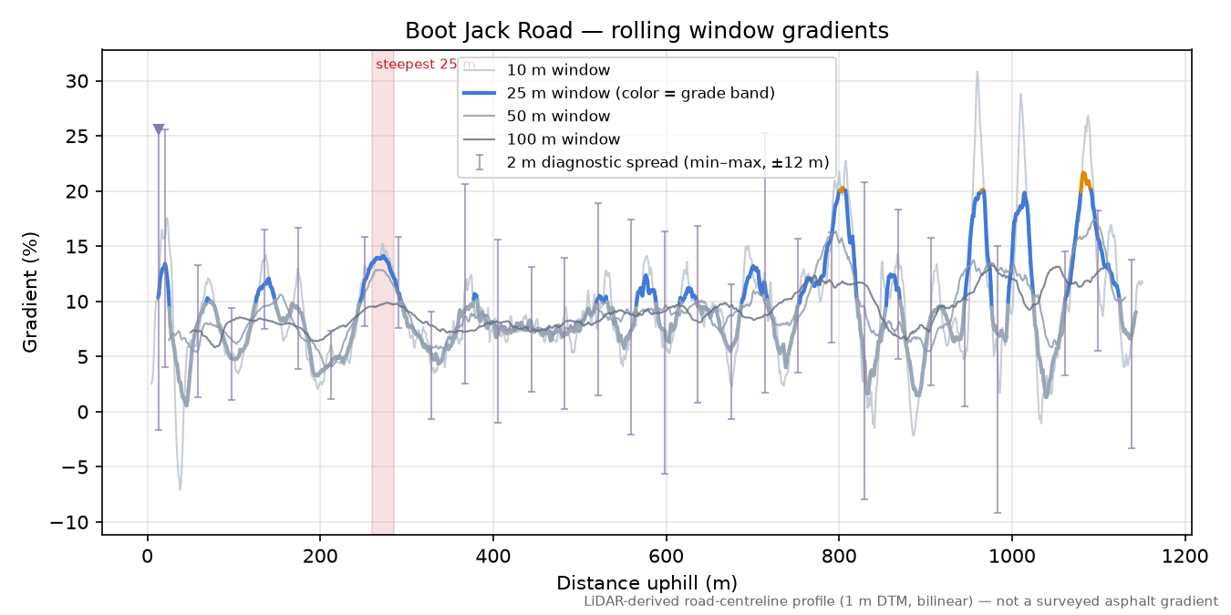 Boot Jack Road rolling gradient profile
