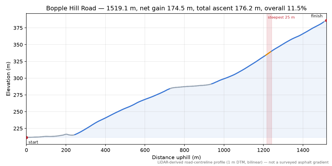 Bopple Hill Road elevation profile