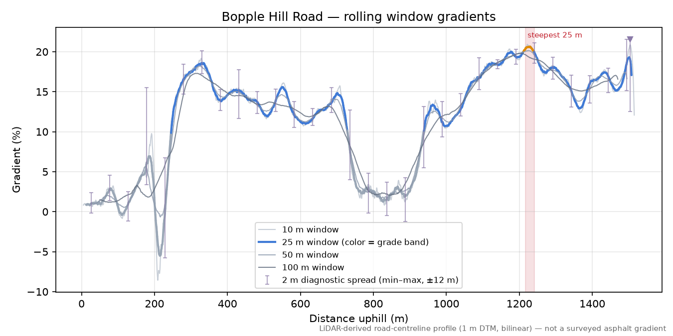 Bopple Hill Road rolling gradient profile