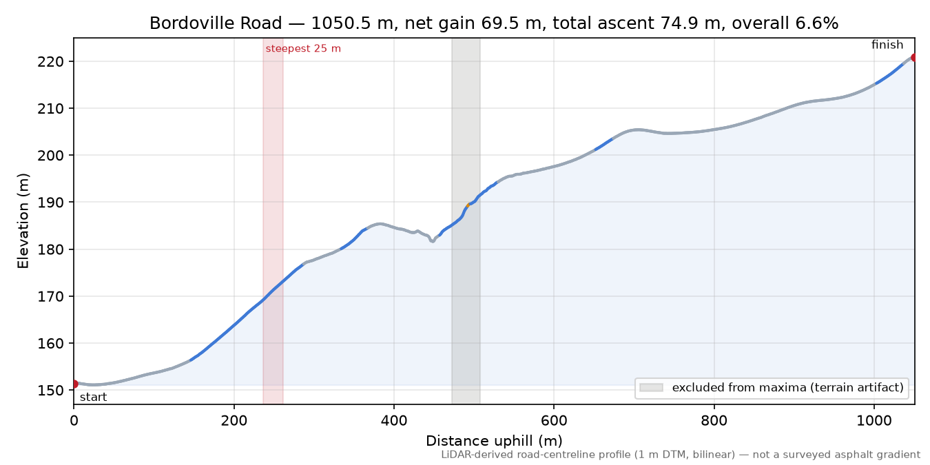 Bordoville Road elevation profile