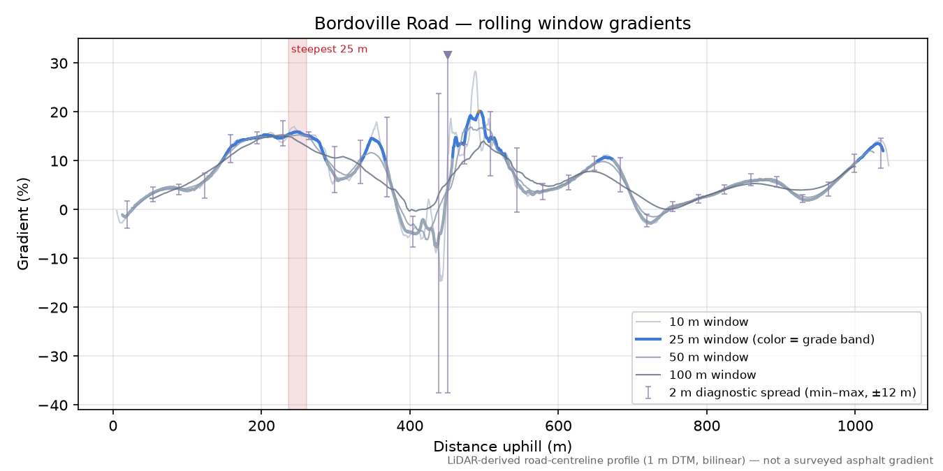 Bordoville Road rolling gradient profile