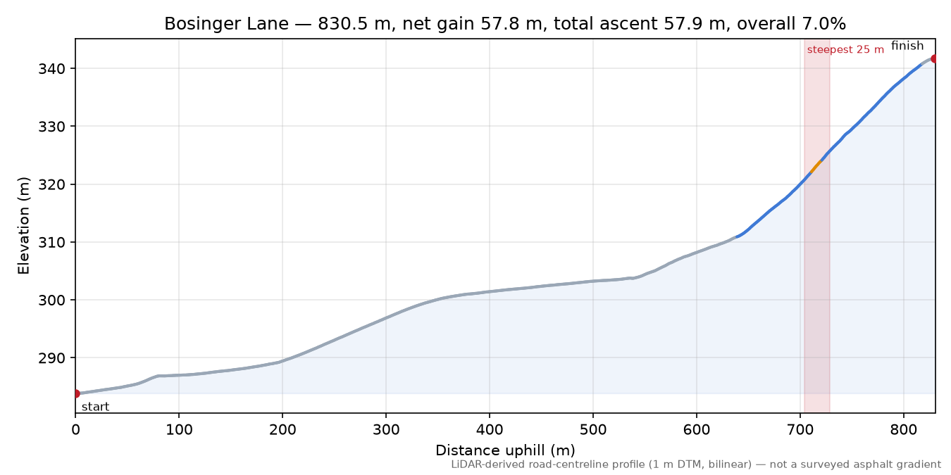 Bosinger Lane elevation profile