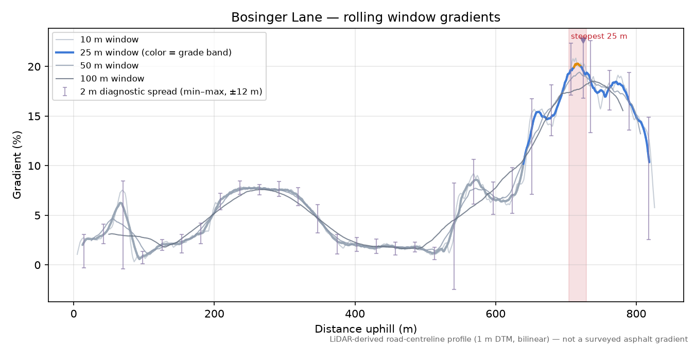 Bosinger Lane rolling gradient profile