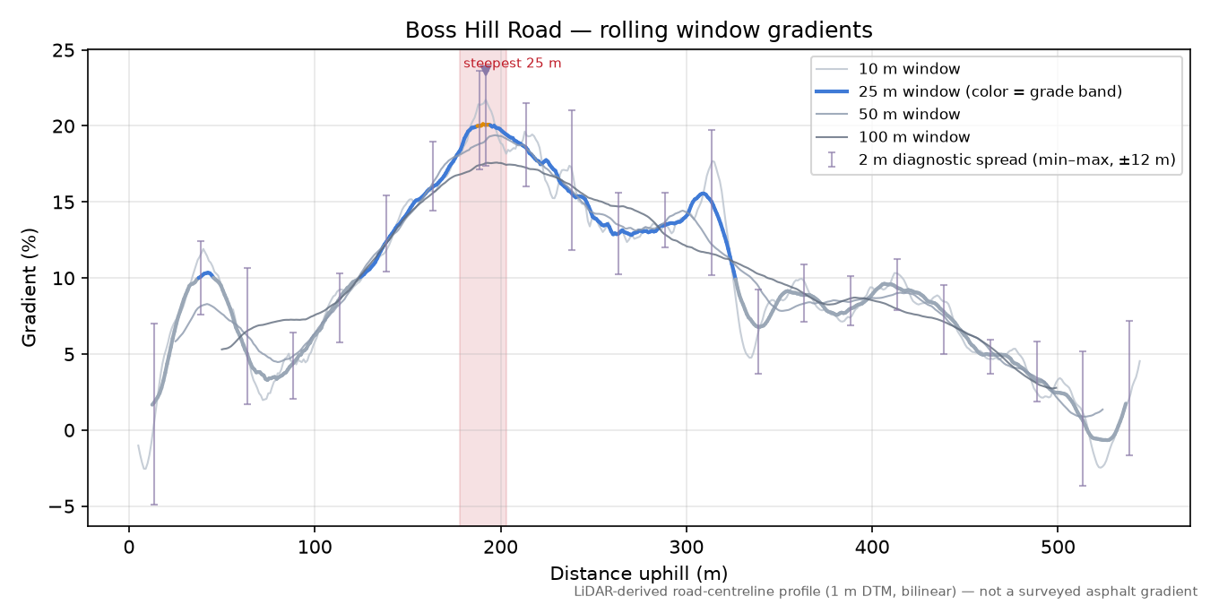 Boss Hill Road rolling gradient profile
