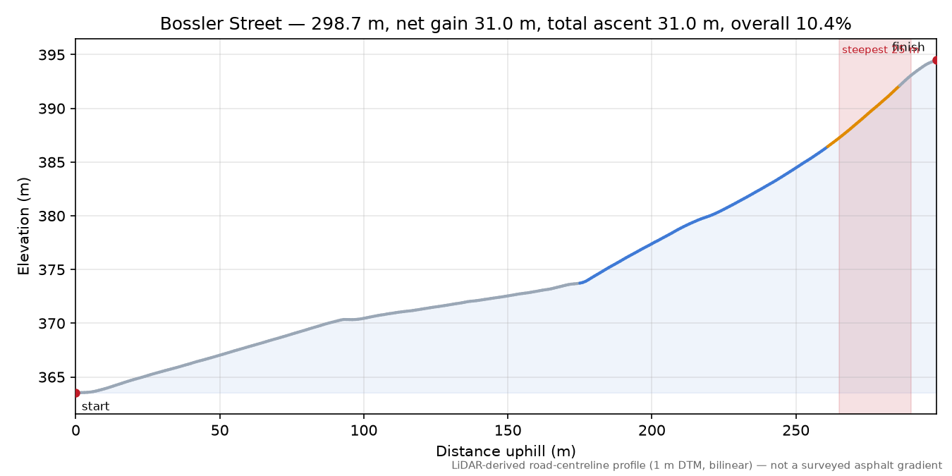 Bossler Street elevation profile