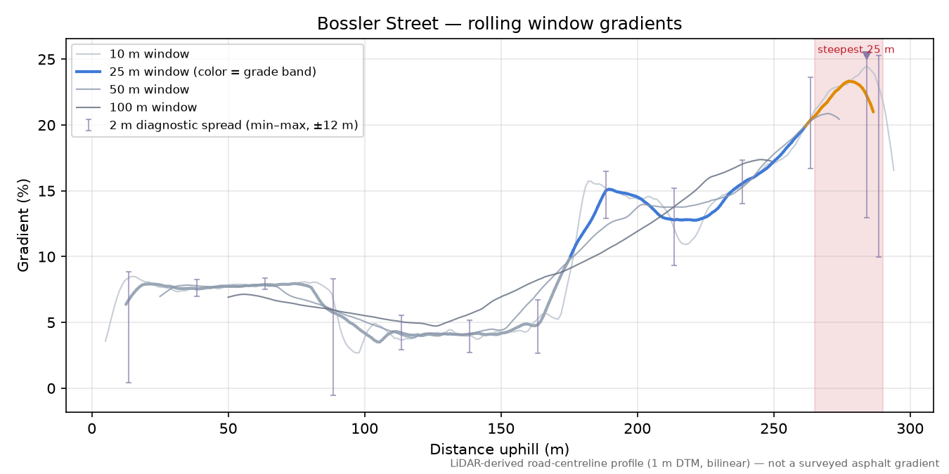 Bossler Street rolling gradient profile