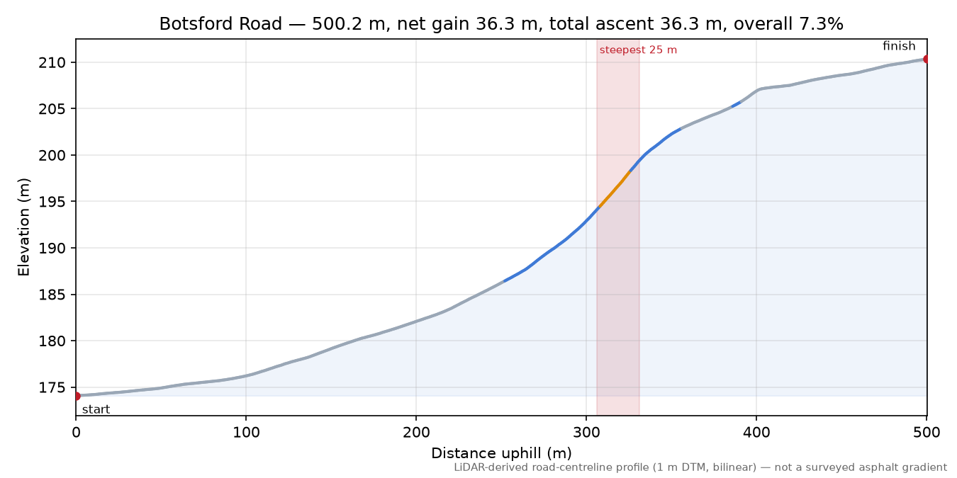 Botsford Road elevation profile
