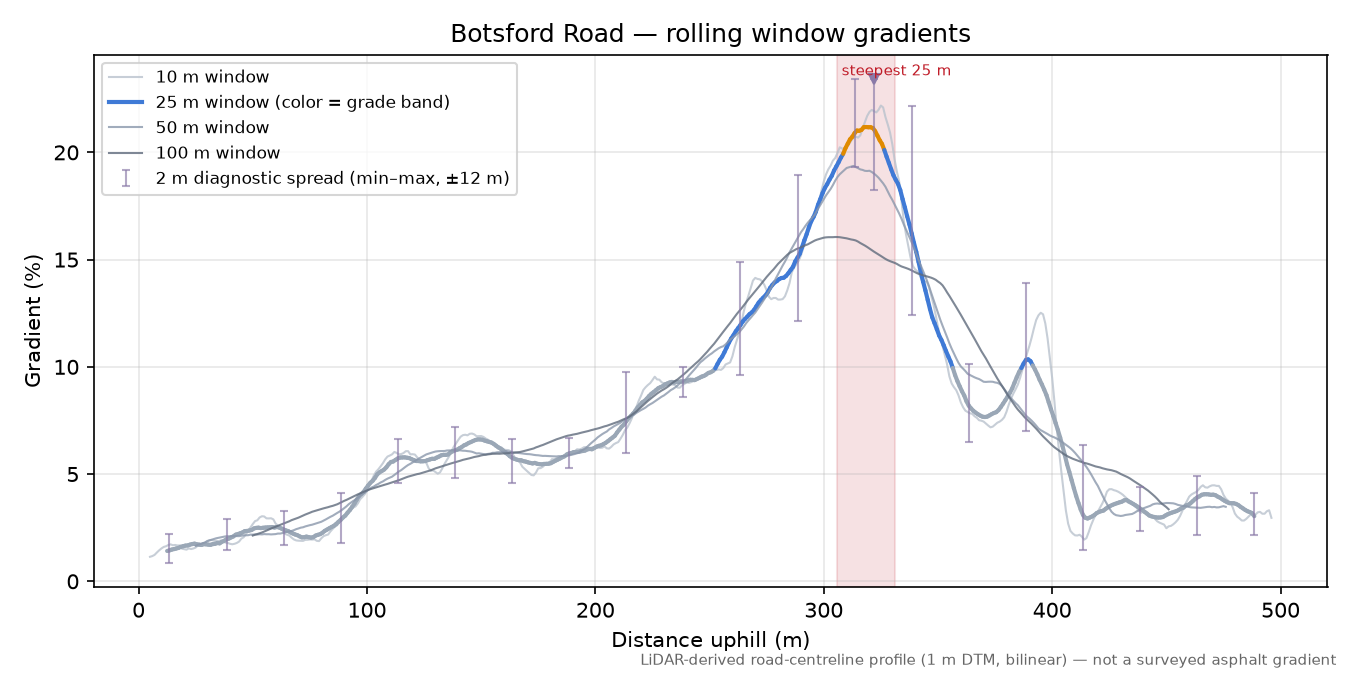 Botsford Road rolling gradient profile