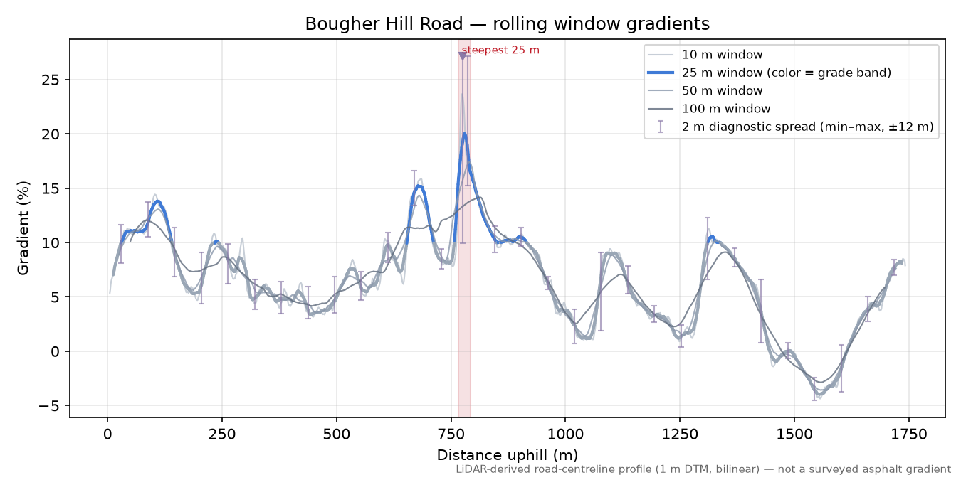 Bougher Hill Road rolling gradient profile