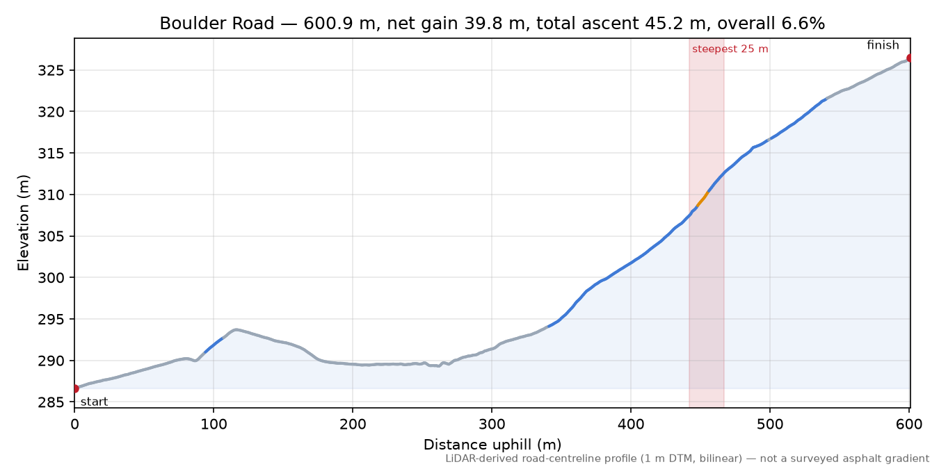Boulder Road elevation profile
