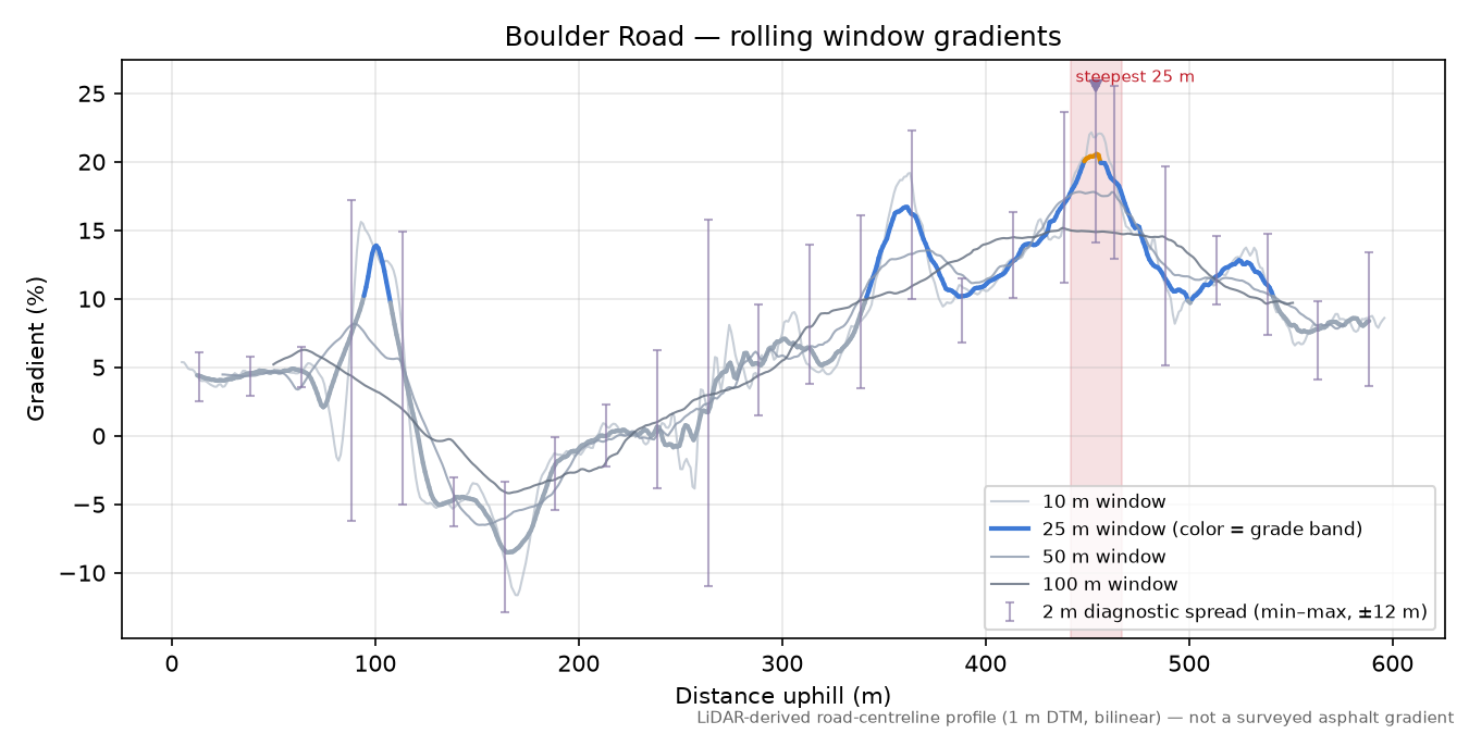 Boulder Road rolling gradient profile