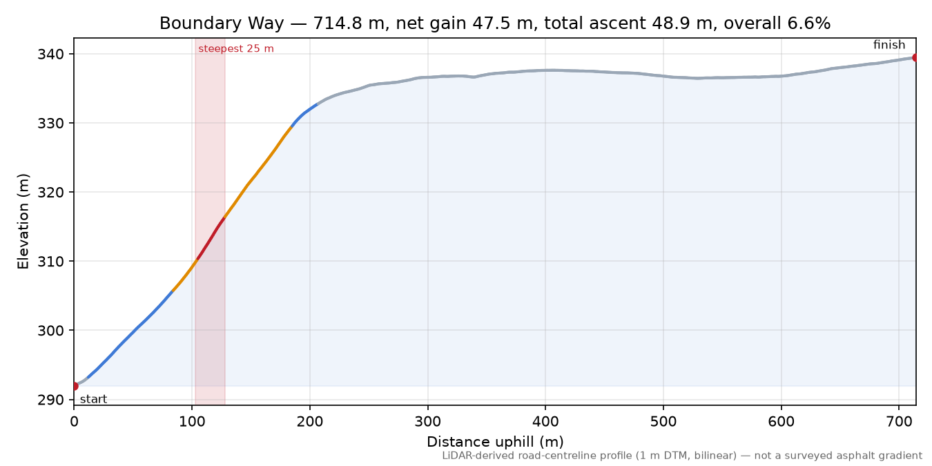 Boundary Way elevation profile