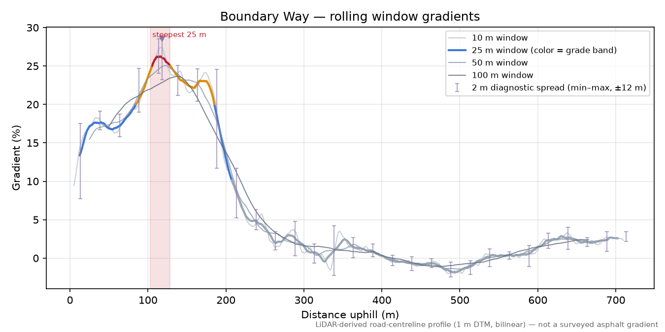 Boundary Way rolling gradient profile