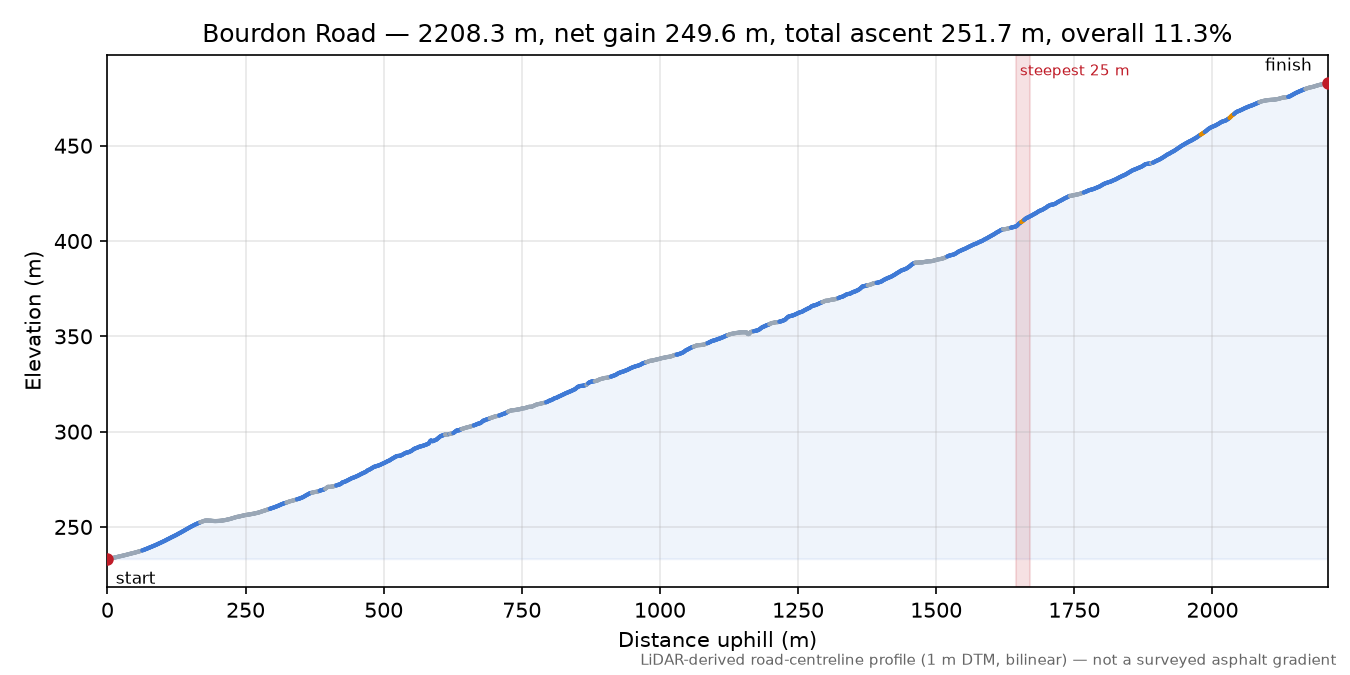 Bourdon Road elevation profile
