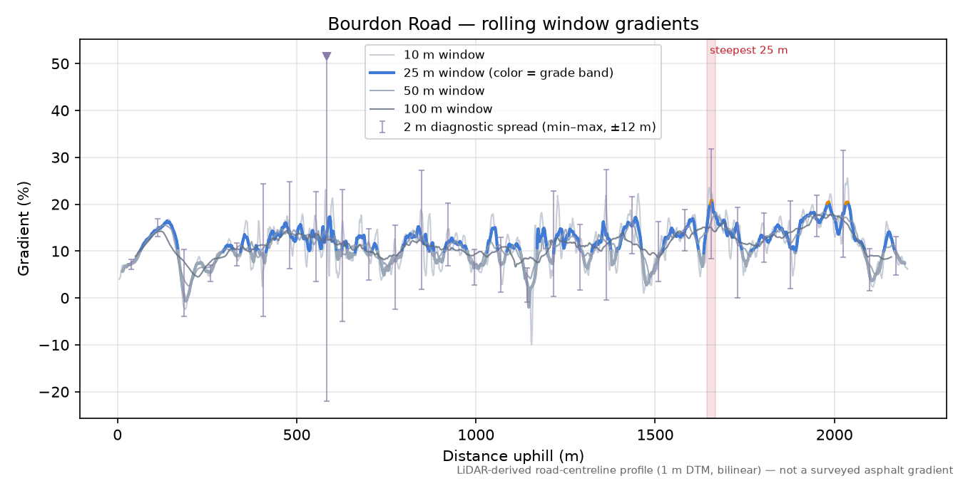 Bourdon Road rolling gradient profile