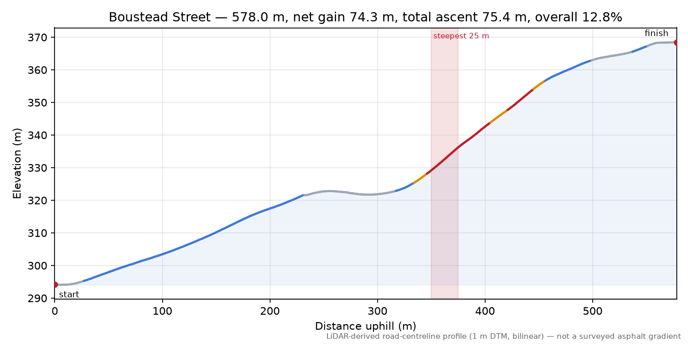 Boustead Street elevation profile