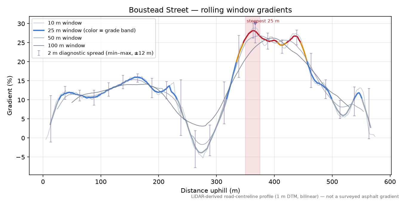 Boustead Street rolling gradient profile