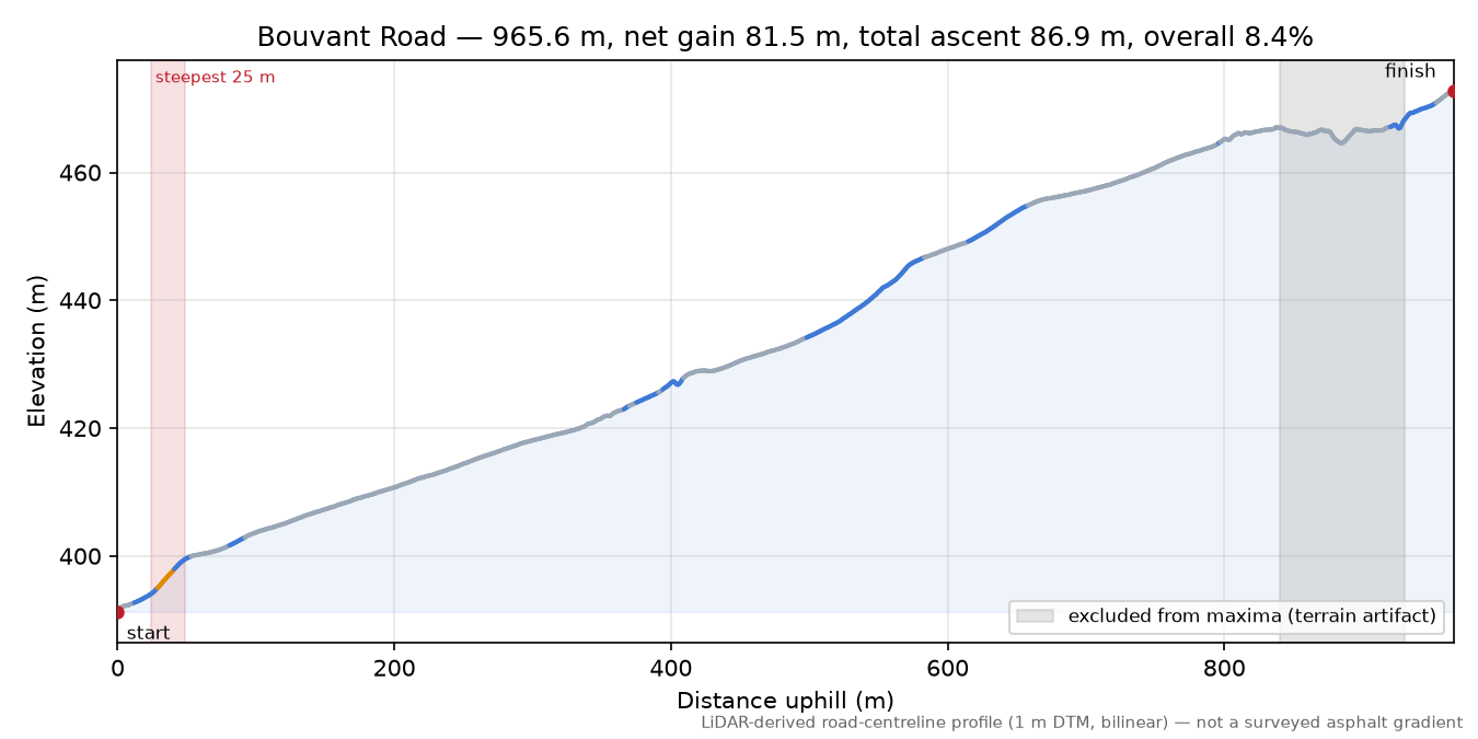 Bouvant Road elevation profile