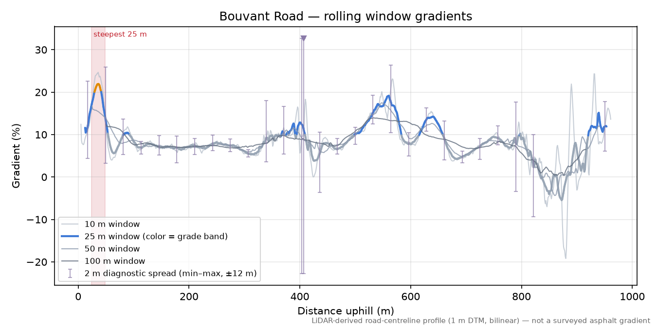 Bouvant Road rolling gradient profile