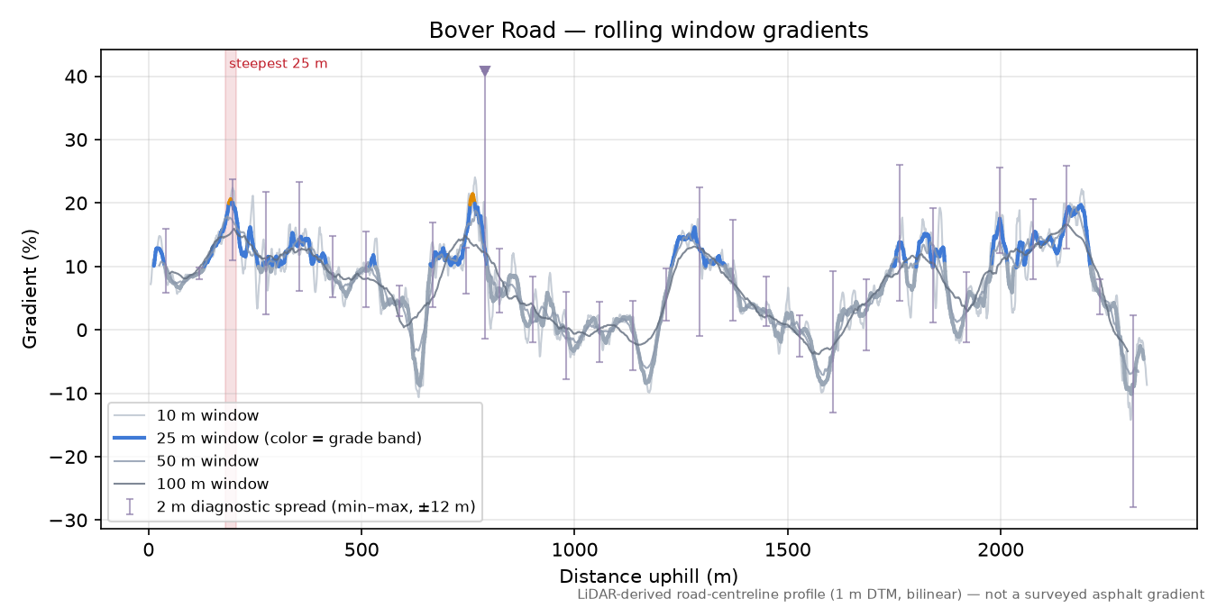 Bover Road rolling gradient profile