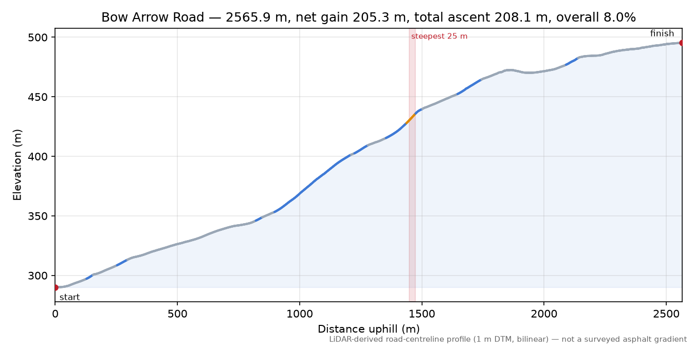 Bow Arrow Road elevation profile