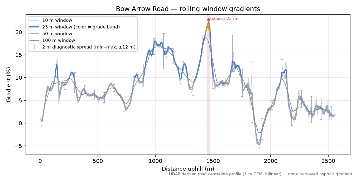 Bow Arrow Road rolling gradient profile