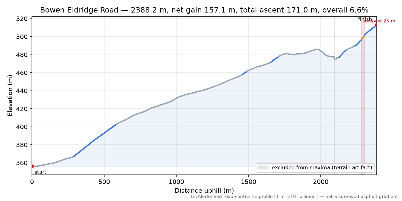 Bowen Eldridge Road elevation profile