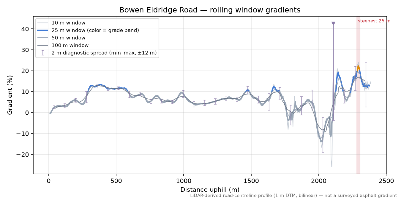 Bowen Eldridge Road rolling gradient profile