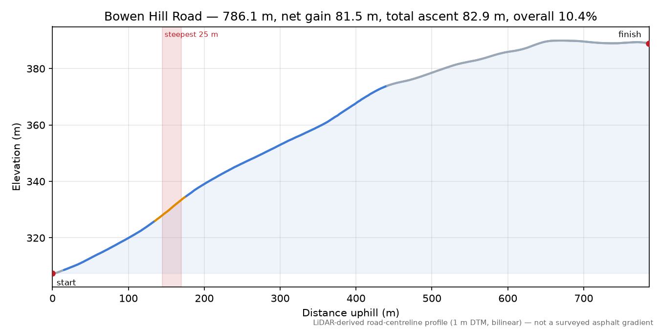 Bowen Hill Road elevation profile