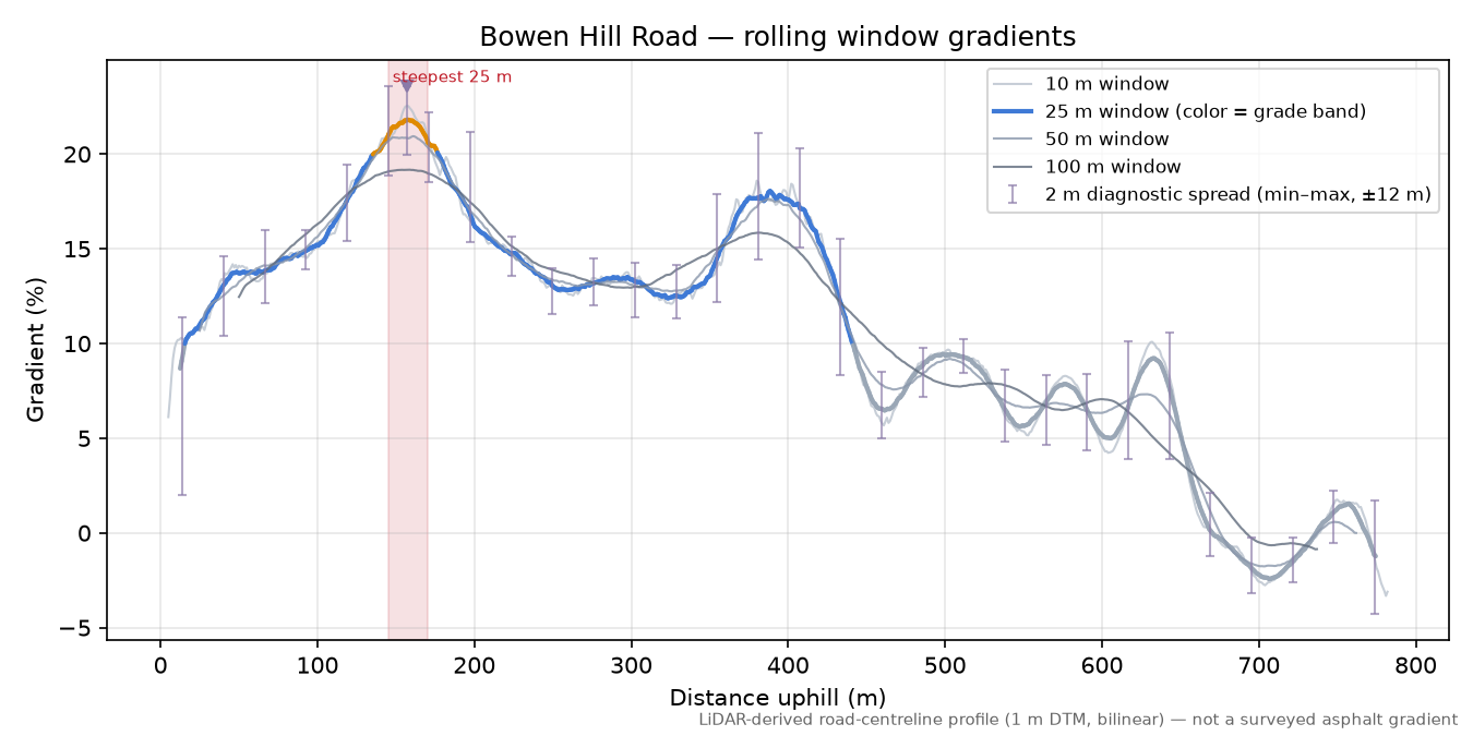 Bowen Hill Road rolling gradient profile