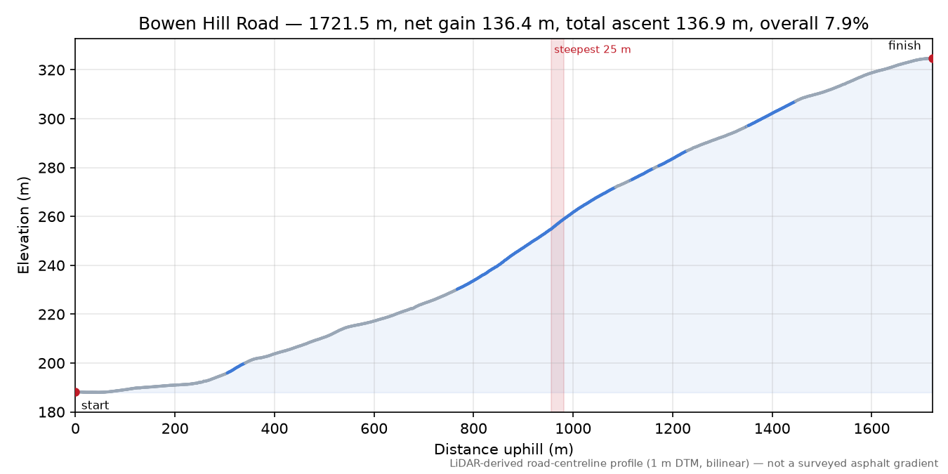 Bowen Hill Road elevation profile