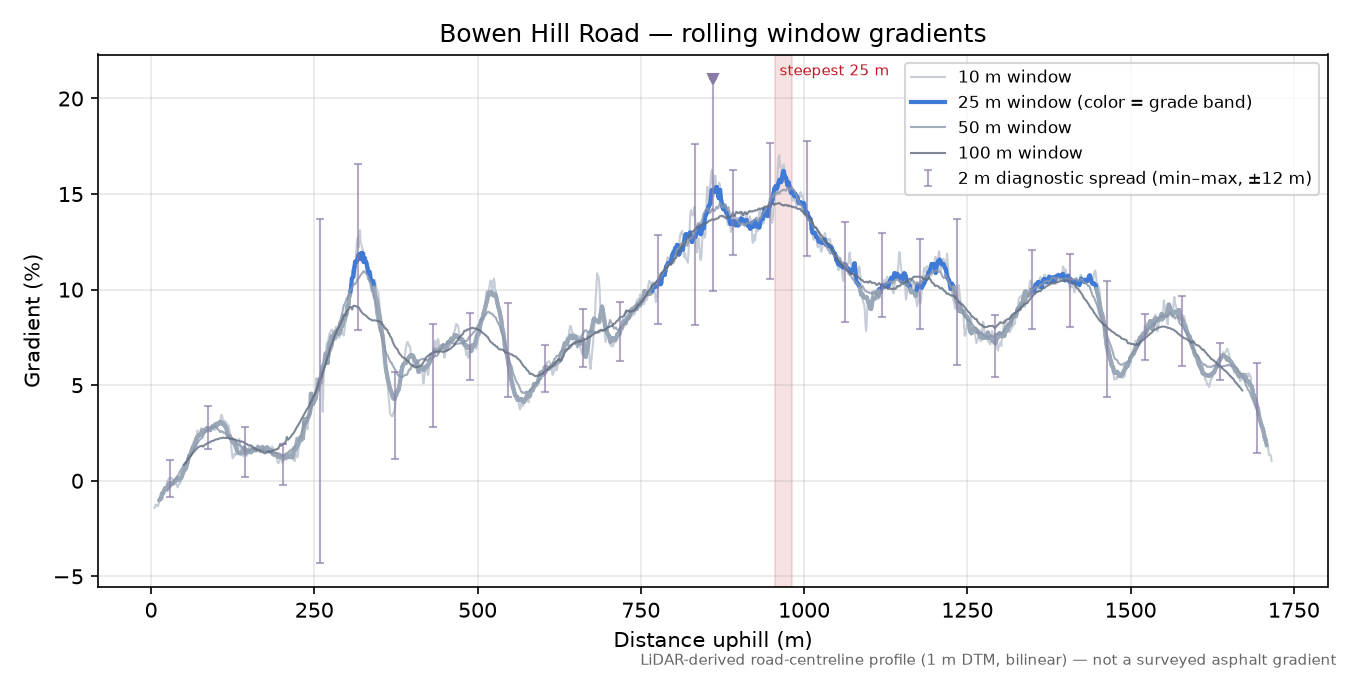 Bowen Hill Road rolling gradient profile