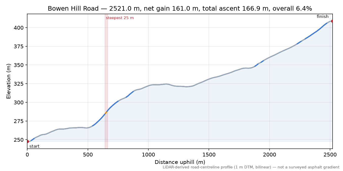 Bowen Hill Road elevation profile